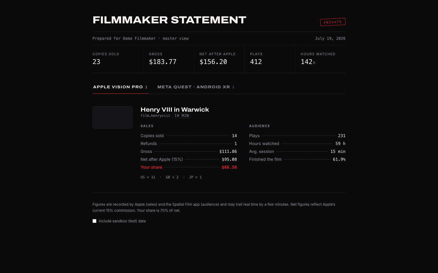 The live Spatial Film filmmaker statement: copies sold, gross, net, plays and hours watched per film